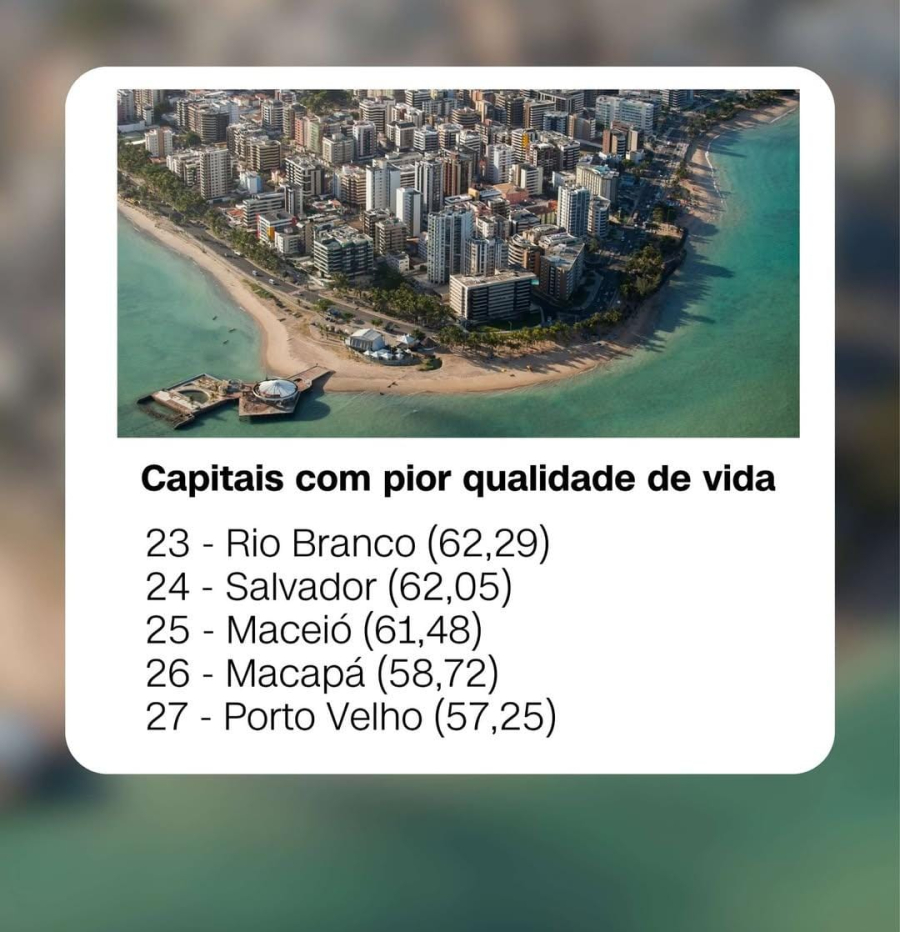 Governada por Bocalom, Rio Branco está entre as piores capitais do Brasil em qualidade de vida, aponta pesquisa