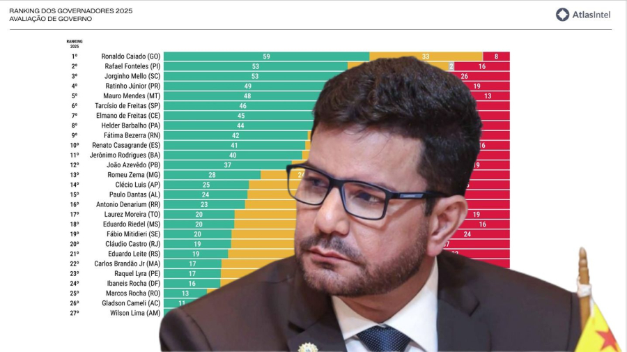  Gladson Cameli é o segundo pior governador do Brasil, mostra ranking dos governadores de 2025